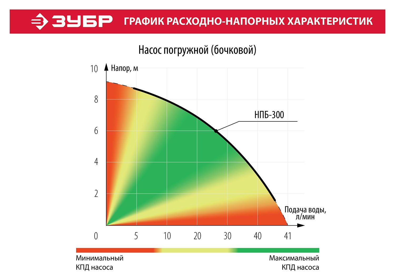 Погружной дренажный насос ЗУБР НПБ-300: надежное решение для емкостей и резервуаров