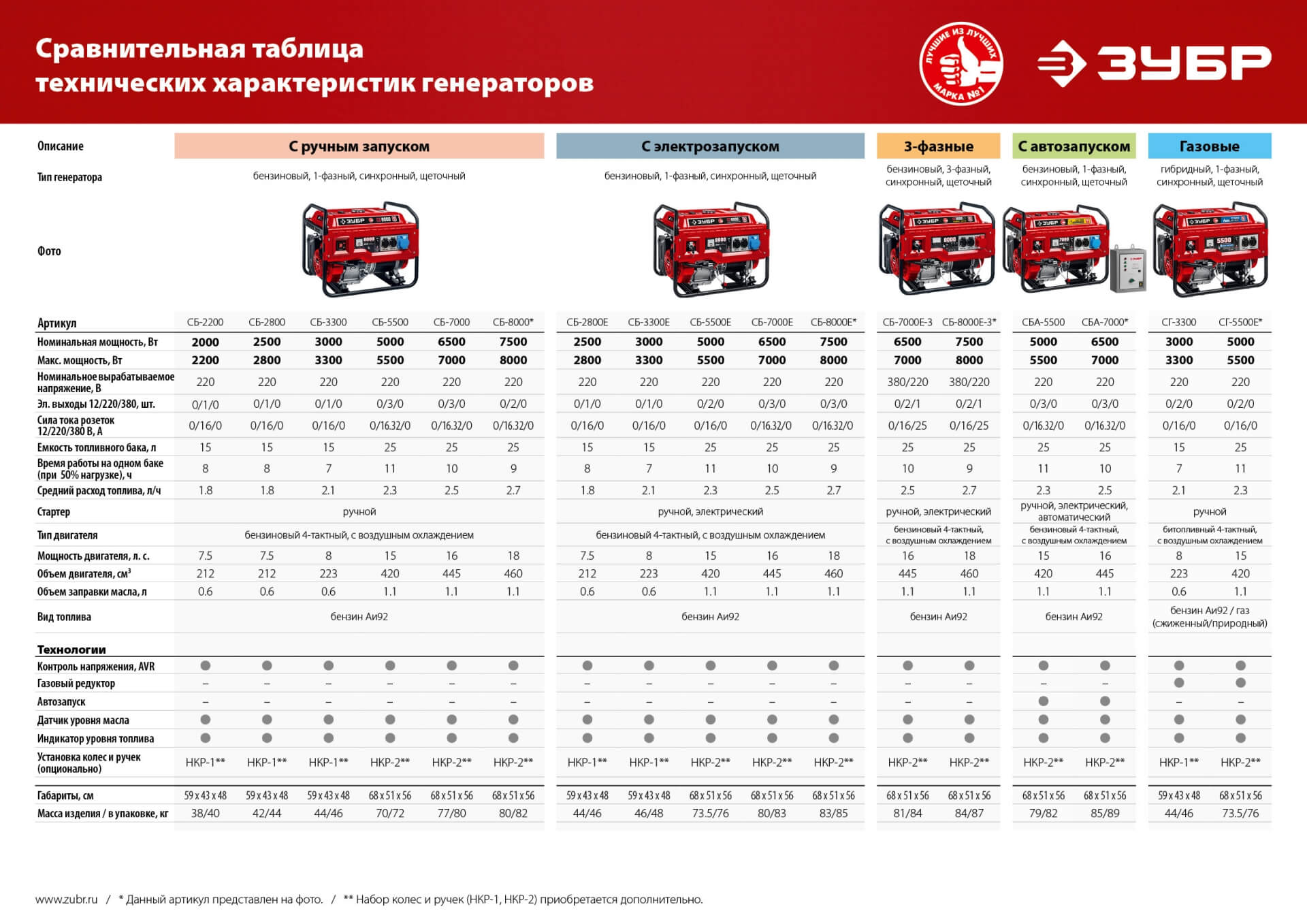 Бензиновый генератор с электростартером 2800 Вт, ЗУБР 